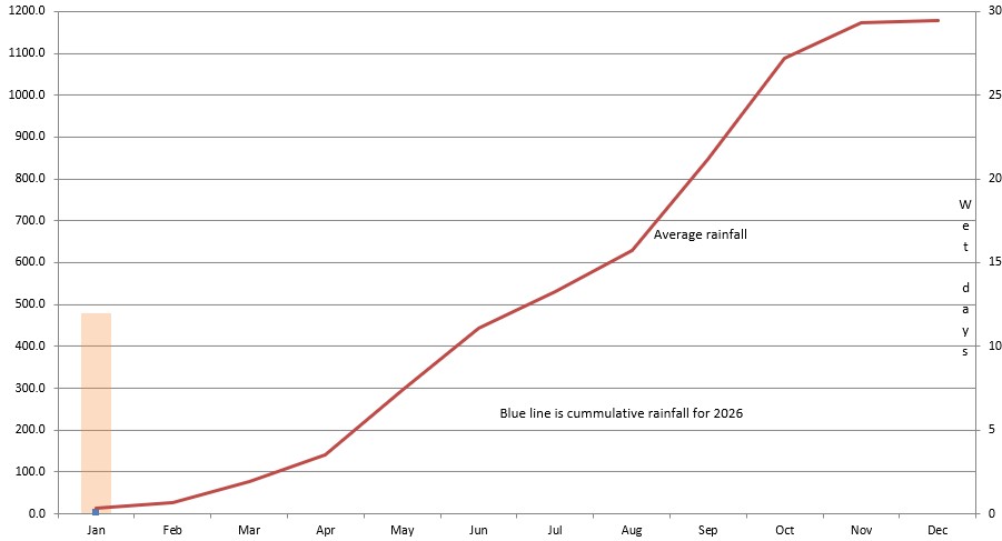 Accumulated Pattaya rainfall and wet days