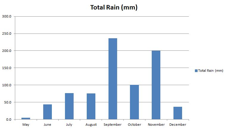 Pattaya rainfall