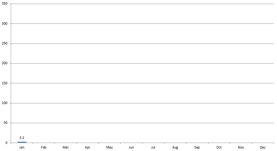 Recorded Pattaya rainfall